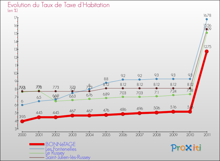 Evolution du taux de la taxe d'habitation pour BONNéTAGE et les communes proches Comparaison des taux de la taxe d'habitation pour BONNéTAGE et les communes voisines
