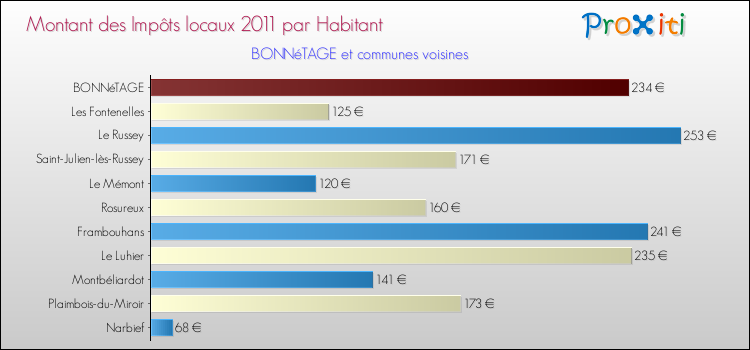 Montant des impôts locaux par Habitant pour BONNéTAGE et les communes proches Comparaison des impôts locaux par habitant pour BONNéTAGE et les communes voisines