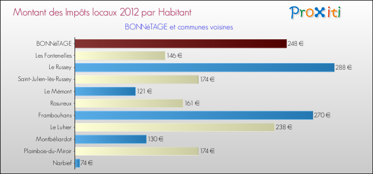 Montant des impôts locaux par Habitant pour BONNéTAGE et les communes proches Comparaison des impôts locaux par habitant pour BONNéTAGE et les communes voisines
