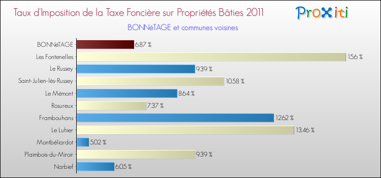 Taux d'imposition de la taxe foncière sur le bati 2011 pour BONNéTAGE et les communes proches Comparaison des taux d'imposition de la taxe foncière sur le bati 2011 pour BONNéTAGE et les communes voisines