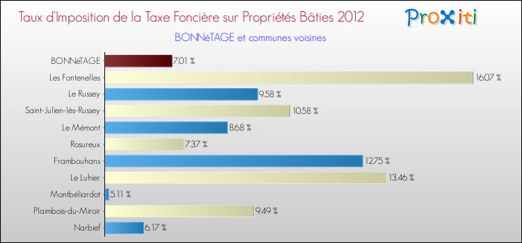 Taux d'imposition de la taxe foncière sur le bati 2012 pour BONNéTAGE et les communes proches Comparaison des taux d'imposition de la taxe foncière sur le bati 2012 pour BONNéTAGE et les communes voisines