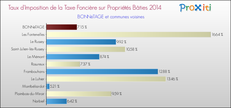Taux d'imposition de la taxe foncière sur le bati 2014 pour BONNéTAGE et les communes proches Comparaison des taux d'imposition de la taxe foncière sur le bati 2014 pour BONNéTAGE et les communes voisines