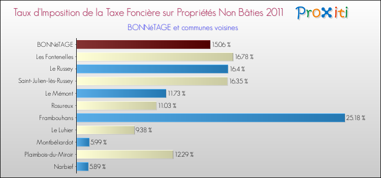 Taux d'imposition de la taxe foncière sur les immeubles et terrains non batis 2011 pour BONNéTAGE et les communes proches Comparaison des taux d'imposition de la taxe foncière sur les immeubles et terrains non batis 2011 pour BONNéTAGE et les communes voisines