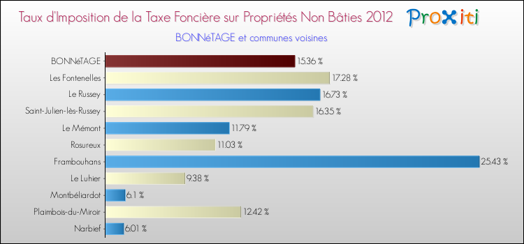 Taux d'imposition de la taxe foncière sur les immeubles et terrains non batis 2012 pour BONNéTAGE et les communes proches Comparaison des taux d'imposition de la taxe foncière sur les immeubles et terrains non batis 2012 pour BONNéTAGE et les communes voisines