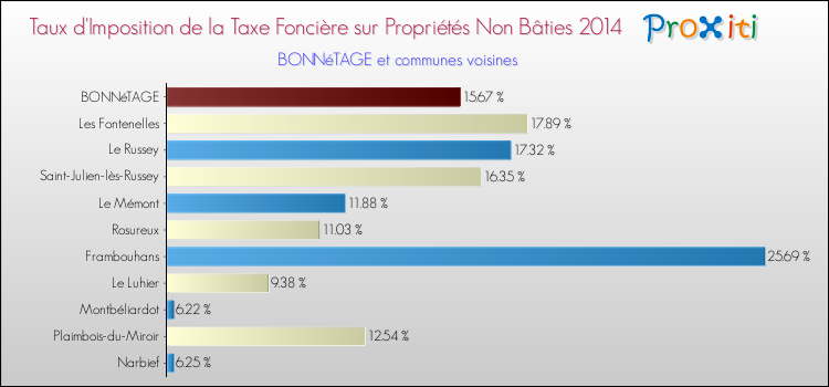 Taux d'imposition de la taxe foncière sur les immeubles et terrains non batis 2014 pour BONNéTAGE et les communes proches Comparaison des taux d'imposition de la taxe foncière sur les immeubles et terrains non batis 2014 pour BONNéTAGE et les communes voisines