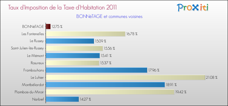 Taux d'imposition de la taxe d'habitation 2011 pour BONNéTAGE et les communes proches Comparaison des taux d'imposition de la taxe d'habitation 2011 pour BONNéTAGE et les communes voisines