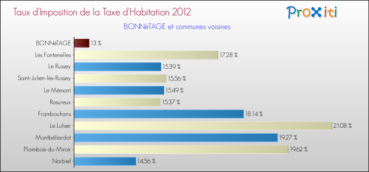 Taux d'imposition de la taxe d'habitation 2012 pour BONNéTAGE et les communes proches Comparaison des taux d'imposition de la taxe d'habitation 2012 pour BONNéTAGE et les communes voisines