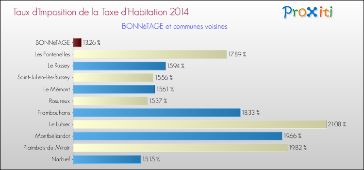 Taux d'imposition de la taxe d'habitation 2014 pour BONNéTAGE et les communes proches Comparaison des taux d'imposition de la taxe d'habitation 2014 pour BONNéTAGE et les communes voisines