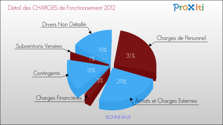 Décomposition des Charges de Fonctionnement 2012 de la commune de BONNEVAUX Charges de Fonctionnement 2012 pour la commune de BONNEVAUX