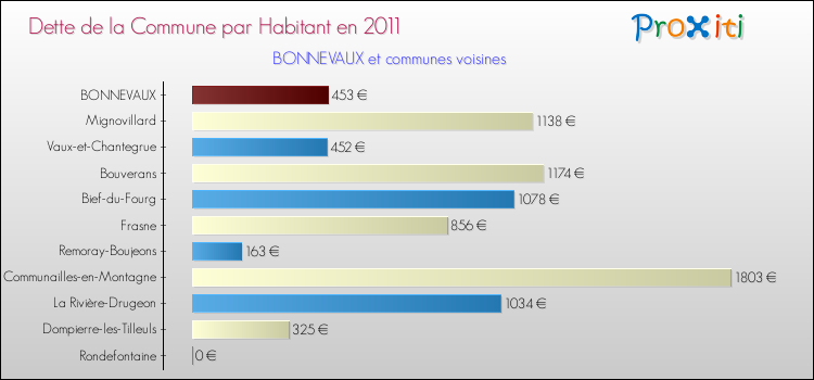 Dette par habitant de la commune en 2011 pour BONNEVAUX et les communes proches Comparaison de la dette par habitant de la commune en 2011 pour BONNEVAUX et les communes voisines
