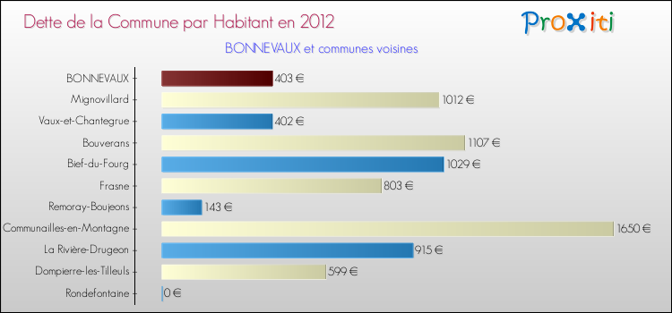 Dette par habitant de la commune en 2012 pour BONNEVAUX et les communes proches Comparaison de la dette par habitant de la commune en 2012 pour BONNEVAUX et les communes voisines