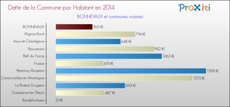 Dette par habitant de la commune en 2014 pour BONNEVAUX et les communes proches Comparaison de la dette par habitant de la commune en 2014 pour BONNEVAUX et les communes voisines