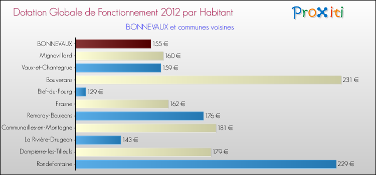 Montant des dotations globales de fonctionnement DGF par Habitant pour BONNEVAUX et les communes proches Comparaison des des dotations globales de fonctionnement DGF par habitant pour BONNEVAUX et les communes voisines