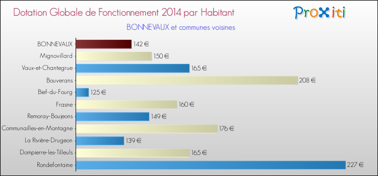 Montant des dotations globales de fonctionnement DGF par Habitant pour BONNEVAUX et les communes proches en 2014. Comparaison des des dotations globales de fonctionnement DGF par habitant pour BONNEVAUX et les communes voisines en 2014.