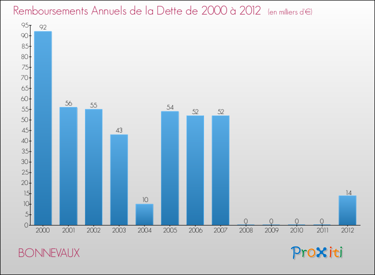 Evolution de l'annuité de la dette pour la commune de BONNEVAUX de 2000 à 2012 Annuités de la dette pour BONNEVAUX de 2000 à 2012