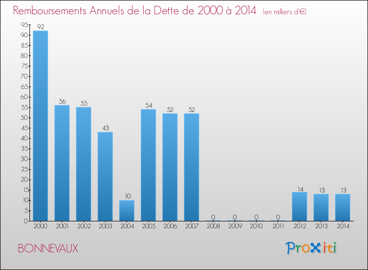Evolution de l'annuité de la dette pour la commune de BONNEVAUX de 2000 à 2014 Annuités de la dette pour BONNEVAUX de 2000 à 2014