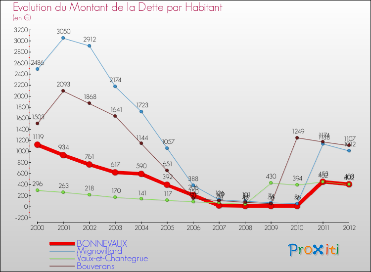 Evolution de la dette par habitant pour la commune de BONNEVAUX et les communes proches de 2000 à 2012 Comparaison de la dette par habitant pour BONNEVAUX et les communes voisines de 2000 à 2012