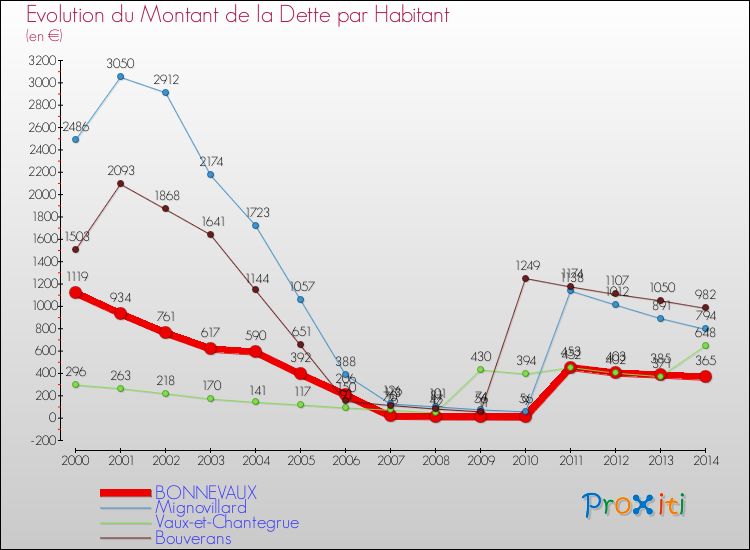 Evolution de la dette par habitant pour la commune de BONNEVAUX et les communes proches de 2000 à 2014 Comparaison de la dette par habitant pour BONNEVAUX et les communes voisines de 2000 à 2014