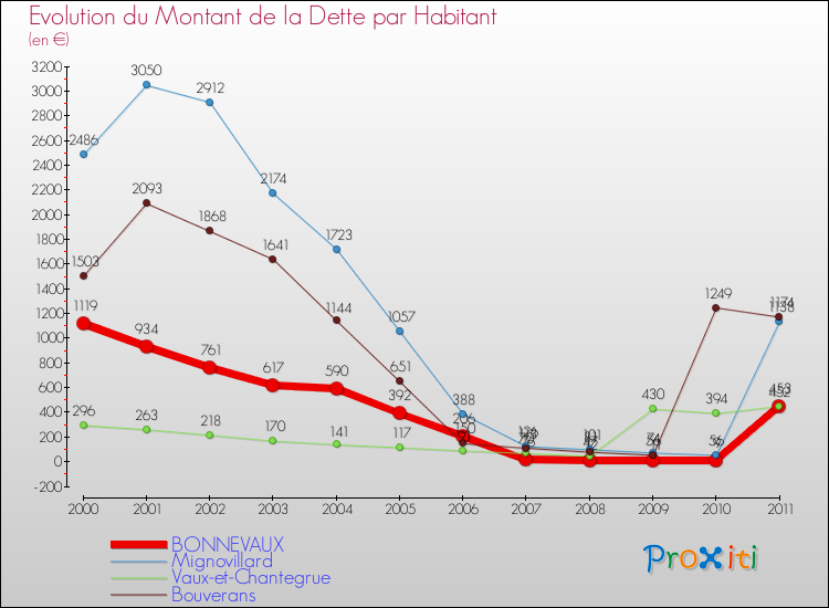 Evolution de la dette par habitant pour la commune de BONNEVAUX et les communes proches Comparaison de la dette par habitant pour BONNEVAUX et les communes voisines