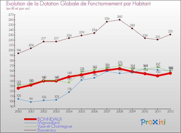 Evolution et montant de la dotation globale de fonctionnement par Habitant pour BONNEVAUX et les communes proches Comparaison des dotations globales de fonctionnement par habitant pour BONNEVAUX et les communes voisines