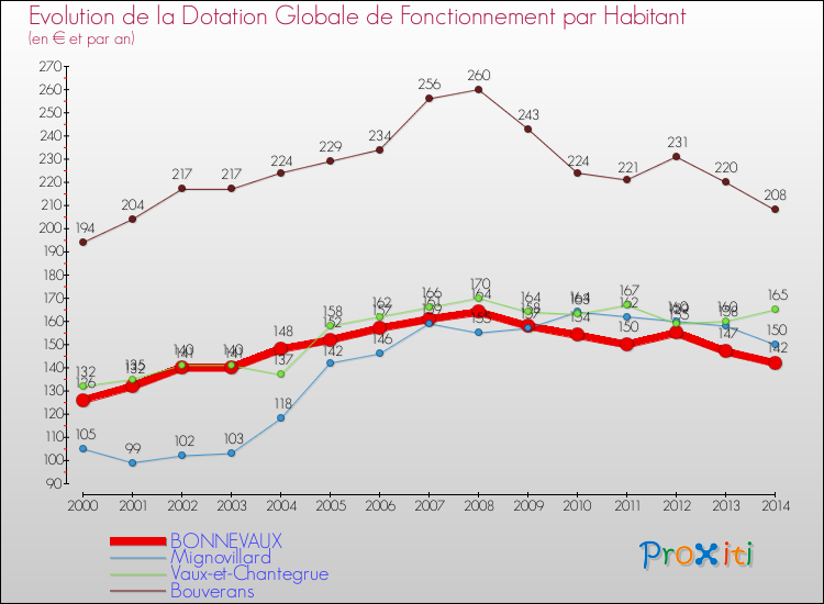 Evolution et montant de la dotation globale de fonctionnement par Habitant pour BONNEVAUX et les communes proches de 2000 à 2014. Comparaison des dotations globales de fonctionnement par habitant pour BONNEVAUX et les communes voisines de 2000 à 2014.