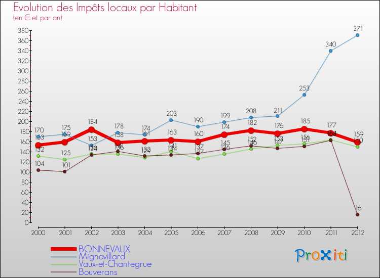 Evolution et montant des impôts locaux par Habitant pour BONNEVAUX et les communes proches Comparaison des impôts locaux par habitant pour BONNEVAUX et les communes voisines