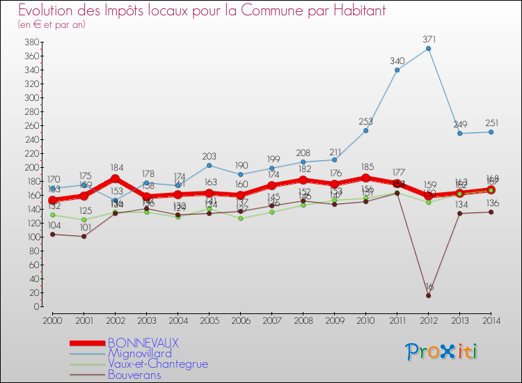 Evolution et montant des impôts locaux par Habitant pour BONNEVAUX et les communes proches de 2000 à 2014 Comparaison des impôts locaux par habitant pour BONNEVAUX et les communes voisines de 2000 à 2014