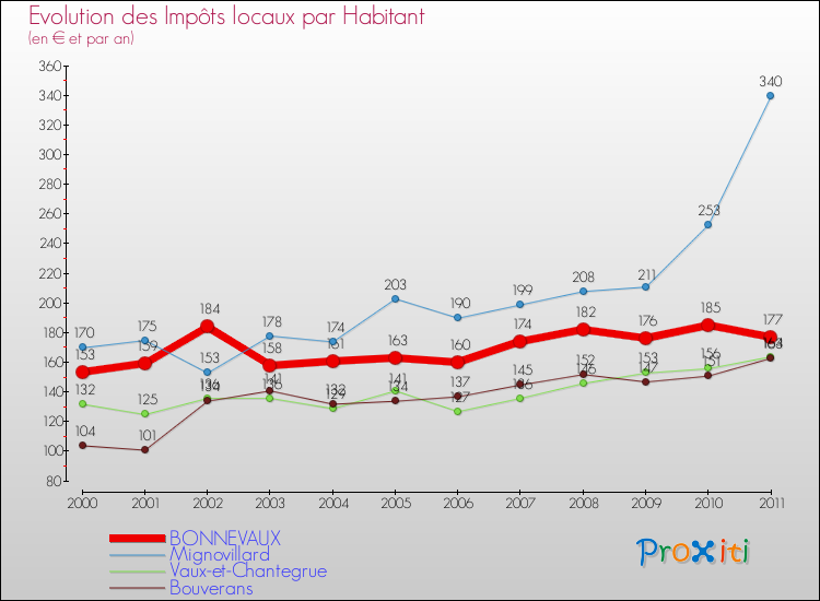 Evolution et montant des impôts locaux par Habitant pour BONNEVAUX et les communes proches Comparaison des impôts locaux par habitant pour BONNEVAUX et les communes voisines