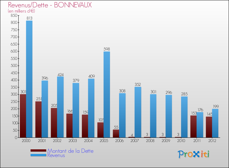 Evolution comparée de la dette et des revenus pour la commune de BONNEVAUX de 2000 à 2012 Comparaison de la dette et des revenus pour BONNEVAUX de 2000 à 2012