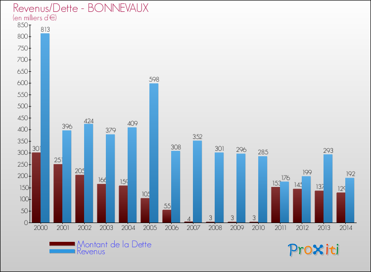 Evolution comparée de la dette et des revenus pour la commune de BONNEVAUX de 2000 à 2014 Comparaison de la dette et des revenus pour BONNEVAUX de 2000 à 2014