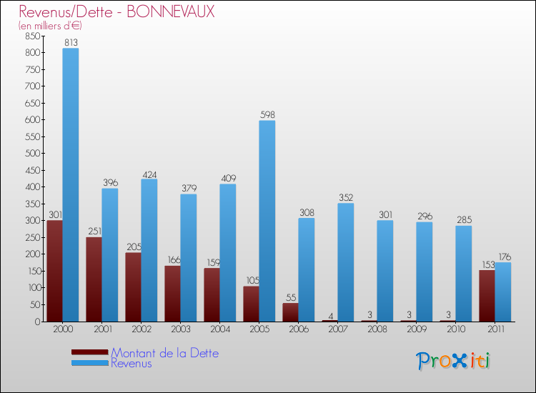 Evolution comparée de la dette et des revenus pour la commune de BONNEVAUX de 2000 à 2011 Comparaison de la dette et des revenus pour BONNEVAUX de 2000 à 2011