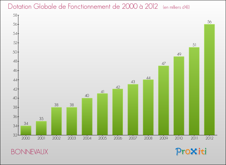 Evolution du montant de la Dotation Globale de Fonctionnement pour la commune de BONNEVAUX de 2000 à 2012 Evolution du montant de la Dotation Globale de Fonctionnement pour BONNEVAUX de 2000 à 2012