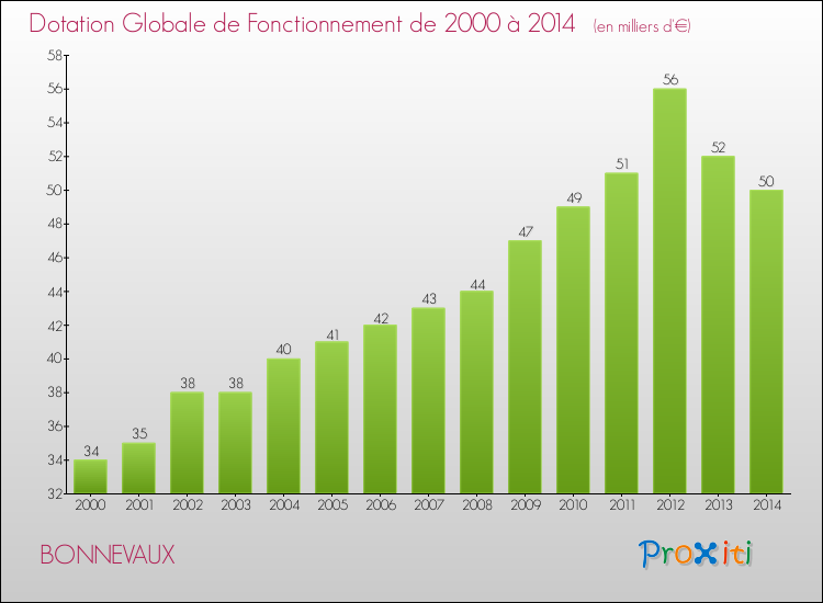 Evolution du montant de la Dotation Globale de Fonctionnement pour la commune de BONNEVAUX de 2000 à 2014 Evolution du montant de la Dotation Globale de Fonctionnement pour BONNEVAUX de 2000 à 2014