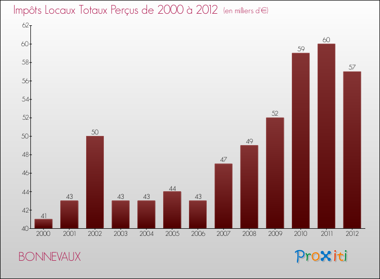 Evolution des Impôts Locaux pour la commune de BONNEVAUX de 2000 à 2012 Evolution des Impôts Locaux pour BONNEVAUX de 2000 à 2012