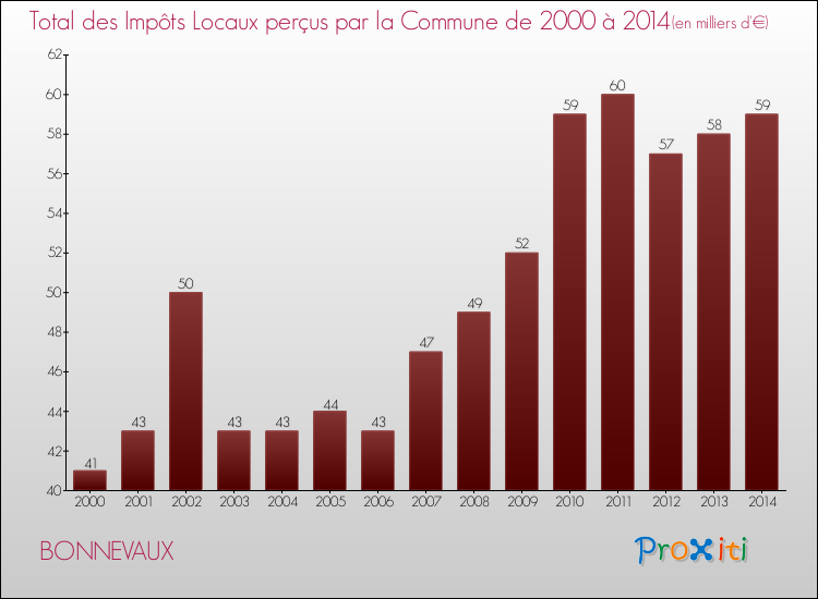 Evolution des Impôts Locaux pour la commune de BONNEVAUX de 2000 à 2014 Evolution des Impôts Locaux pour BONNEVAUX de 2000 à 2014