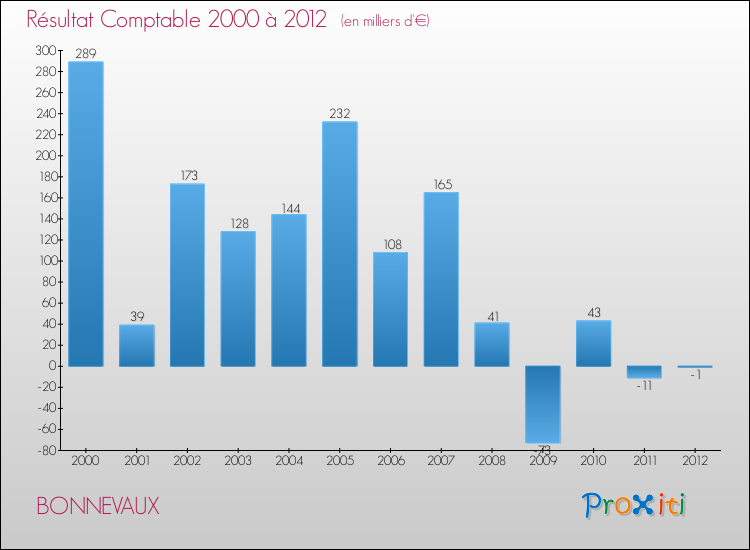 Evolution du résultat comptable pour la commune de BONNEVAUX de 2000 à 2012 Evolution du résultat comptable pour BONNEVAUX de 2000 à 2012