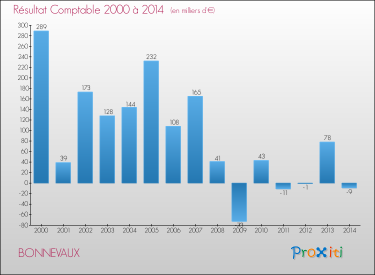 Evolution du résultat comptable pour la commune de BONNEVAUX de 2000 à 2014 Evolution du résultat comptable pour BONNEVAUX de 2000 à 2014