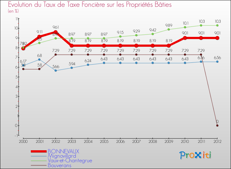 Evolution du taux de la taxe foncière sur le bati pour BONNEVAUX et les communes proches de 2000 à 2012 Comparaison des taux de taxe foncière sur le bati pour BONNEVAUX et les communes voisines de 2000 à 2012
