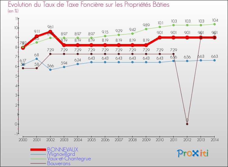 Evolution du taux de la taxe foncière sur le bati pour BONNEVAUX et les communes proches de 2000 à 2014 Comparaison des taux de taxe foncière sur le bati pour BONNEVAUX et les communes voisines de 2000 à 2014