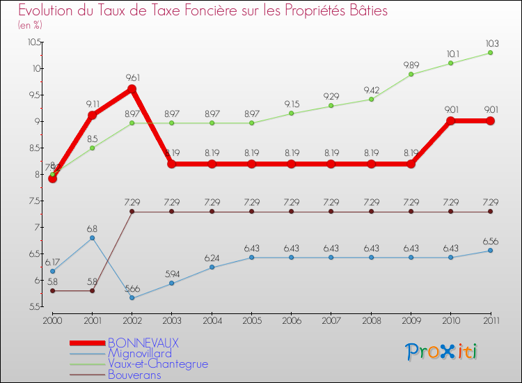 Evolution du taux de la taxe foncière sur le bati pour BONNEVAUX et les communes proches Comparaison des taux de taxe foncière sur le bati pour BONNEVAUX et les communes voisines