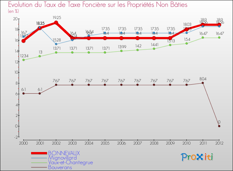 Evolution du taux de la taxe foncière sur les immeubles et terrains non batis pour BONNEVAUX et les communes proches de 2000 à 2012 Comparaison des taux de la taxe foncière sur les immeubles et terrains non batis pour BONNEVAUX et les communes voisines de 2000 à 2012