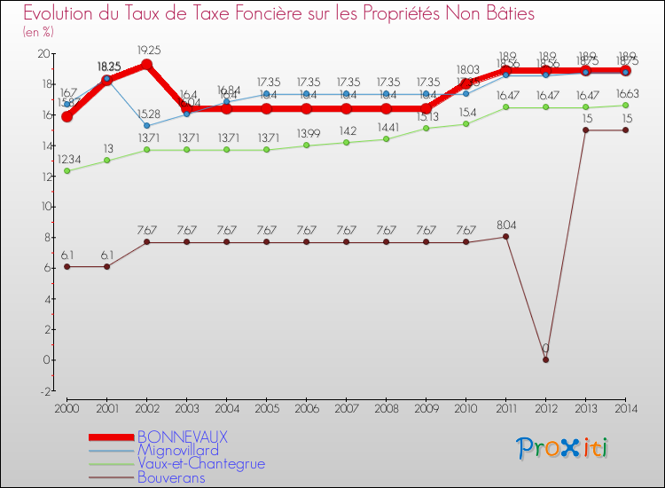 Evolution du taux de la taxe foncière sur les immeubles et terrains non batis pour BONNEVAUX et les communes proches de 2000 à 2014 Comparaison des taux de la taxe foncière sur les immeubles et terrains non batis pour BONNEVAUX et les communes voisines de 2000 à 2014