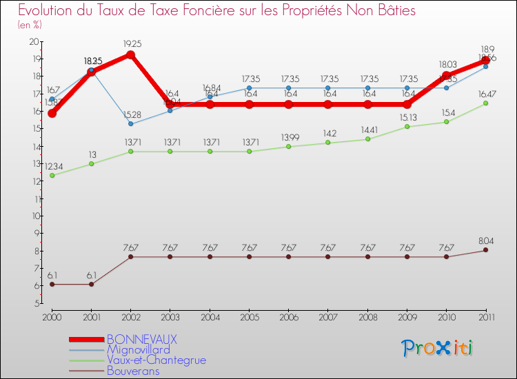 Evolution du taux de la taxe foncière sur les immeubles et terrains non batis pour BONNEVAUX et les communes proches Comparaison des taux de la taxe foncière sur les immeubles et terrains non batis pour BONNEVAUX et les communes voisines