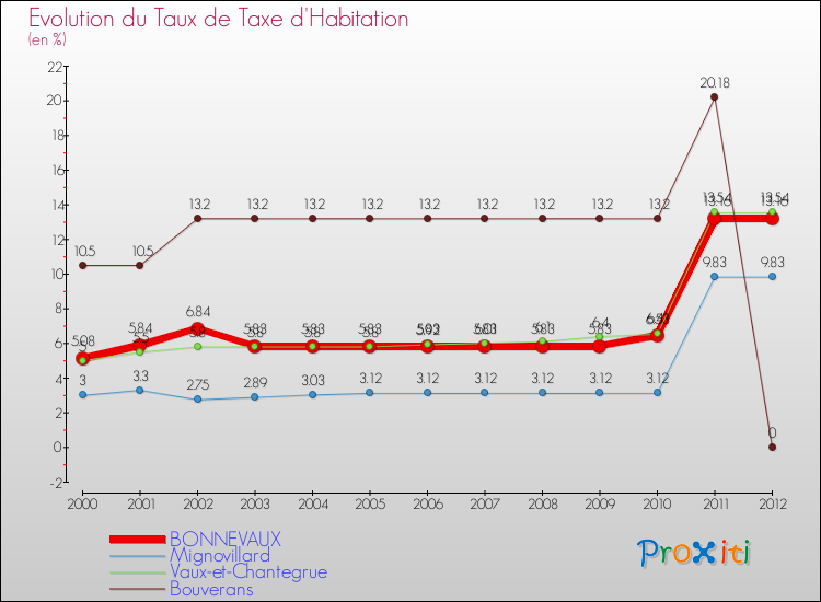 Evolution du taux de la taxe d'habitation pour BONNEVAUX et les communes proches Comparaison des taux de la taxe d'habitation pour BONNEVAUX et les communes voisines