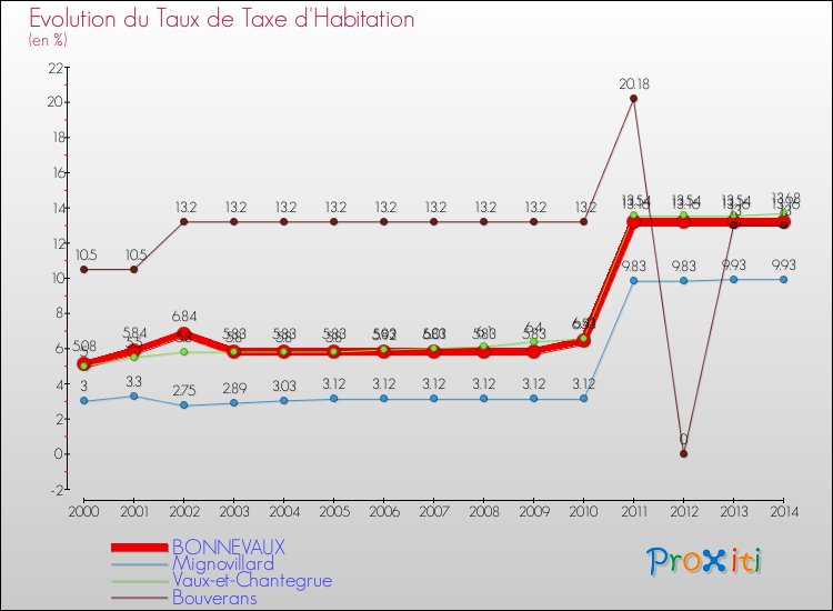 Evolution du taux de la taxe d'habitation pour BONNEVAUX et les communes proches de 2000 à 2014 Comparaison des taux de la taxe d'habitation pour BONNEVAUX et les communes voisines de 2000 à 2014