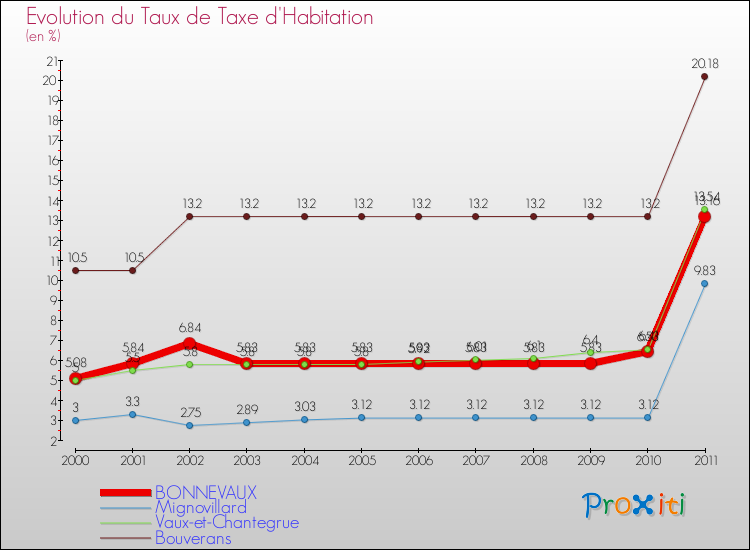 Evolution du taux de la taxe d'habitation pour BONNEVAUX et les communes proches Comparaison des taux de la taxe d'habitation pour BONNEVAUX et les communes voisines