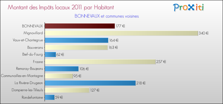 Montant des impôts locaux par Habitant pour BONNEVAUX et les communes proches Comparaison des impôts locaux par habitant pour BONNEVAUX et les communes voisines