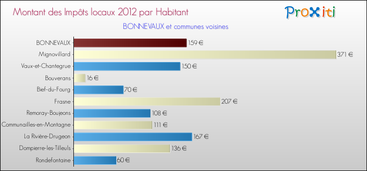 Montant des impôts locaux par Habitant pour BONNEVAUX et les communes proches Comparaison des impôts locaux par habitant pour BONNEVAUX et les communes voisines