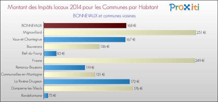 Montant des impôts locaux par Habitant pour BONNEVAUX et les communes proches en 2014 Comparaison des impôts locaux par habitant pour BONNEVAUX et les communes voisines en 2014
