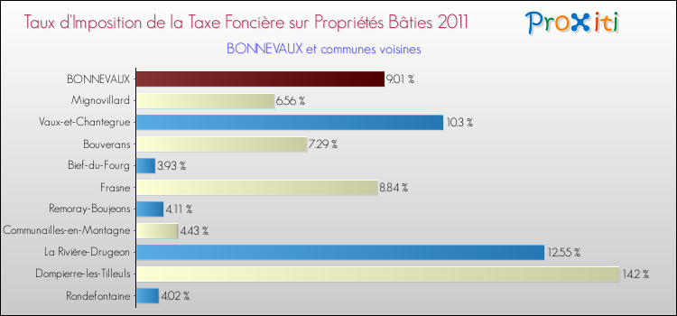 Taux d'imposition de la taxe foncière sur le bati 2011 pour BONNEVAUX et les communes proches Comparaison des taux d'imposition de la taxe foncière sur le bati 2011 pour BONNEVAUX et les communes voisines